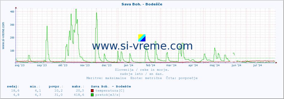 POVPREČJE :: Sava Boh. - Bodešče :: temperatura | pretok | višina :: zadnje leto / en dan.