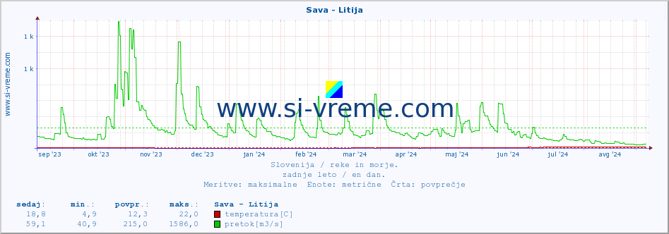 POVPREČJE :: Sava - Litija :: temperatura | pretok | višina :: zadnje leto / en dan.