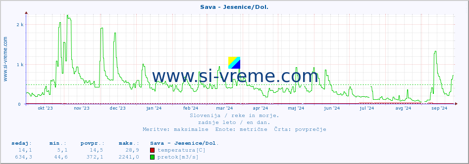 POVPREČJE :: Sava - Jesenice/Dol. :: temperatura | pretok | višina :: zadnje leto / en dan.