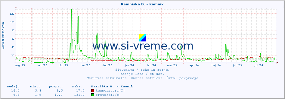 POVPREČJE :: Stržen - Gor. Jezero :: temperatura | pretok | višina :: zadnje leto / en dan.