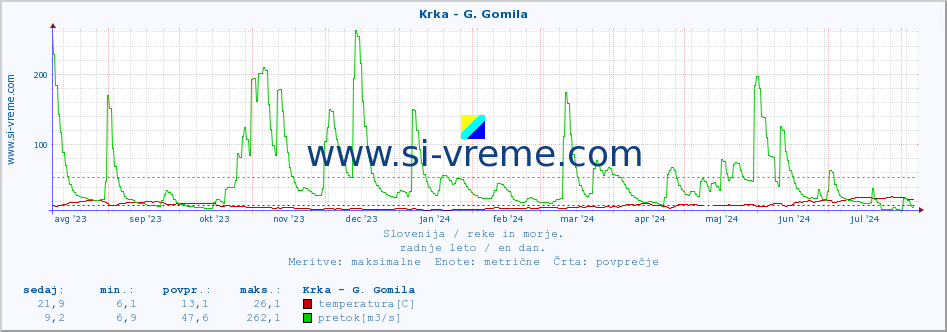 POVPREČJE :: Krka - G. Gomila :: temperatura | pretok | višina :: zadnje leto / en dan.