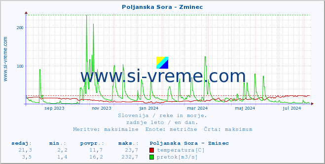 POVPREČJE :: Poljanska Sora - Zminec :: temperatura | pretok | višina :: zadnje leto / en dan.