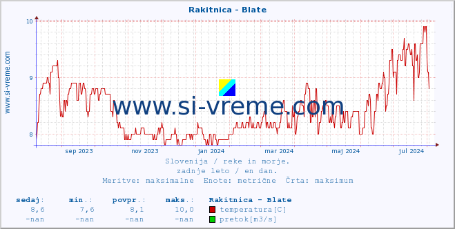 POVPREČJE :: Rakitnica - Blate :: temperatura | pretok | višina :: zadnje leto / en dan.