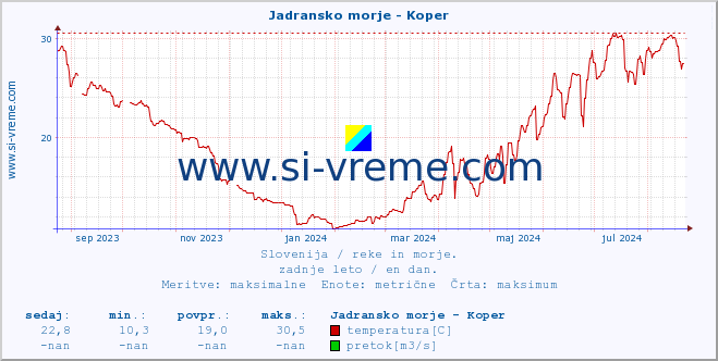 POVPREČJE :: Jadransko morje - Koper :: temperatura | pretok | višina :: zadnje leto / en dan.