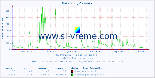 POVPREČJE :: Soča - Log Čezsoški :: temperatura | pretok | višina :: zadnje leto / en dan.