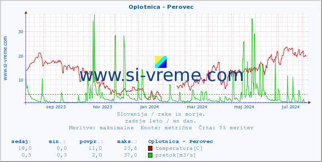 POVPREČJE :: Oplotnica - Perovec :: temperatura | pretok | višina :: zadnje leto / en dan.