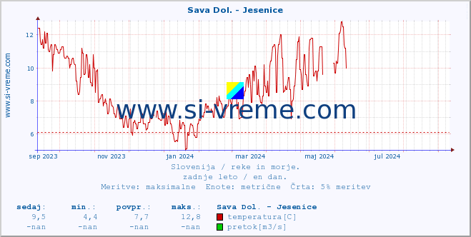 POVPREČJE :: Sava Dol. - Jesenice :: temperatura | pretok | višina :: zadnje leto / en dan.