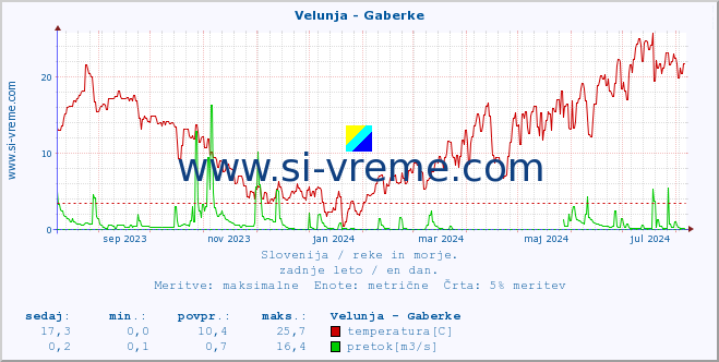 POVPREČJE :: Velunja - Gaberke :: temperatura | pretok | višina :: zadnje leto / en dan.