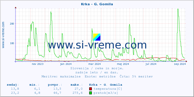 POVPREČJE :: Krka - G. Gomila :: temperatura | pretok | višina :: zadnje leto / en dan.