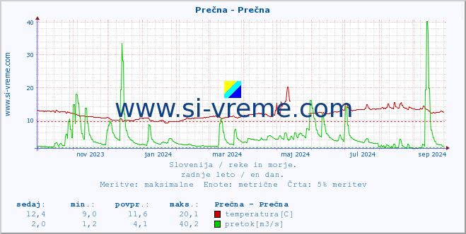 POVPREČJE :: Prečna - Prečna :: temperatura | pretok | višina :: zadnje leto / en dan.