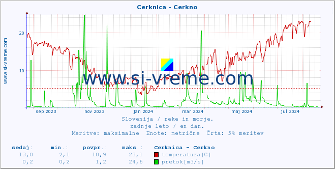 POVPREČJE :: Cerknica - Cerkno :: temperatura | pretok | višina :: zadnje leto / en dan.