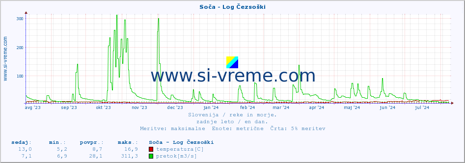 POVPREČJE :: Soča - Log Čezsoški :: temperatura | pretok | višina :: zadnje leto / en dan.