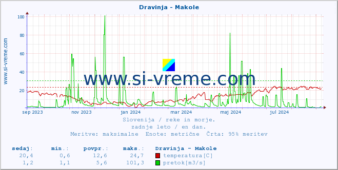 POVPREČJE :: Dravinja - Makole :: temperatura | pretok | višina :: zadnje leto / en dan.