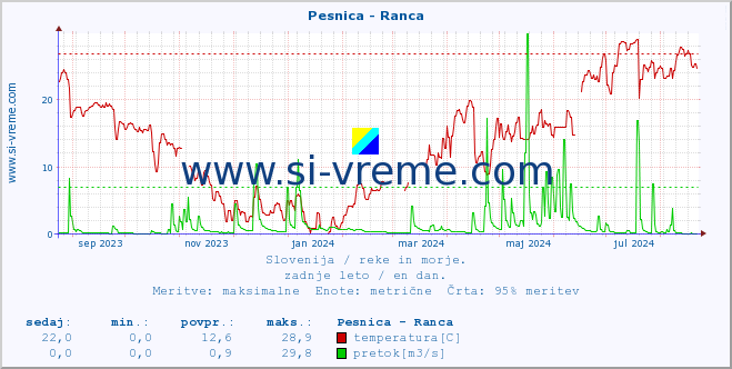 POVPREČJE :: Pesnica - Ranca :: temperatura | pretok | višina :: zadnje leto / en dan.