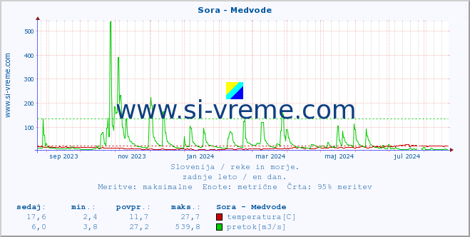 POVPREČJE :: Sora - Medvode :: temperatura | pretok | višina :: zadnje leto / en dan.