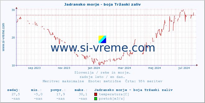 POVPREČJE :: Jadransko morje - boja Tržaski zaliv :: temperatura | pretok | višina :: zadnje leto / en dan.