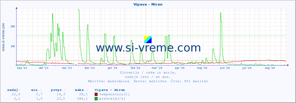 POVPREČJE :: Vipava - Miren :: temperatura | pretok | višina :: zadnje leto / en dan.