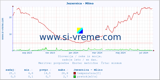 Slovenija : reke in morje. :: Jezernica - Mlino :: temperatura | pretok | višina :: zadnje leto / en dan.