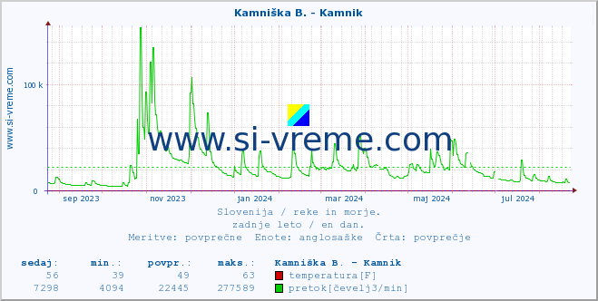 POVPREČJE :: Kamniška B. - Kamnik :: temperatura | pretok | višina :: zadnje leto / en dan.