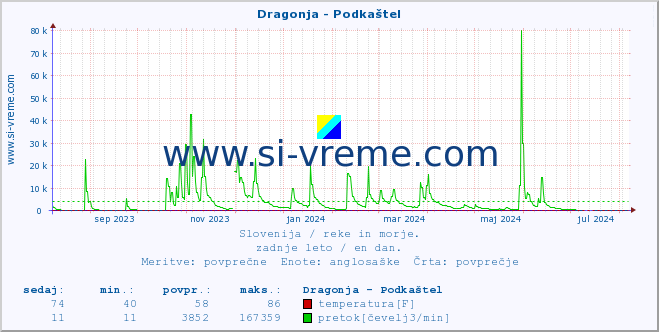 Slovenija : reke in morje. :: Dragonja - Podkaštel :: temperatura | pretok | višina :: zadnje leto / en dan.