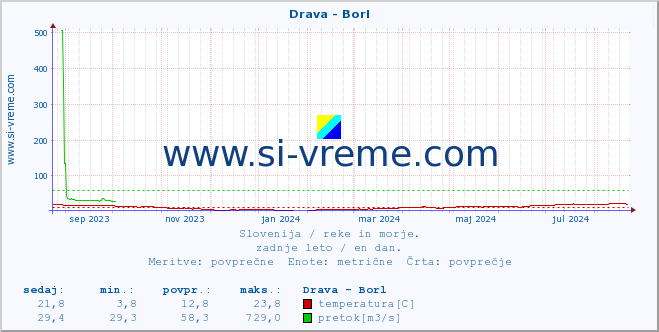 Slovenija : reke in morje. :: Drava - Borl :: temperatura | pretok | višina :: zadnje leto / en dan.