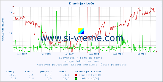 POVPREČJE :: Dravinja - Loče :: temperatura | pretok | višina :: zadnje leto / en dan.