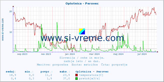 Slovenija : reke in morje. :: Oplotnica - Perovec :: temperatura | pretok | višina :: zadnje leto / en dan.