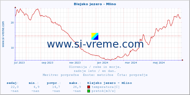 Slovenija : reke in morje. :: Blejsko jezero - Mlino :: temperatura | pretok | višina :: zadnje leto / en dan.