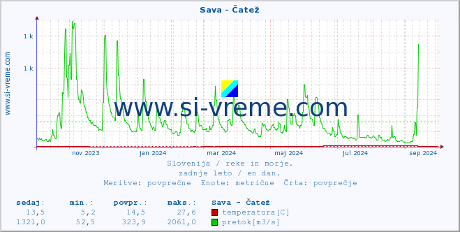 POVPREČJE :: Sava - Čatež :: temperatura | pretok | višina :: zadnje leto / en dan.