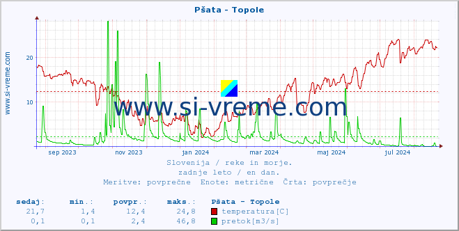 POVPREČJE :: Pšata - Topole :: temperatura | pretok | višina :: zadnje leto / en dan.