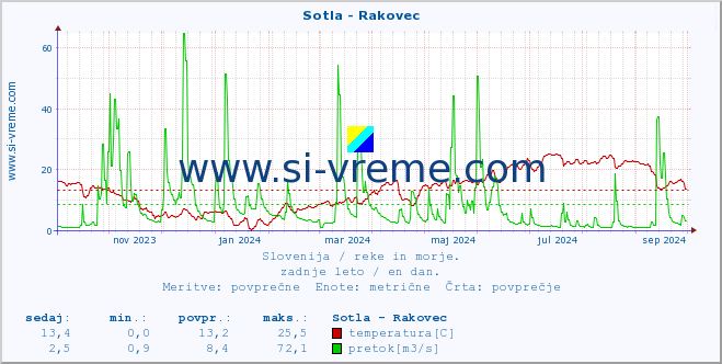 Slovenija : reke in morje. :: Sotla - Rakovec :: temperatura | pretok | višina :: zadnje leto / en dan.