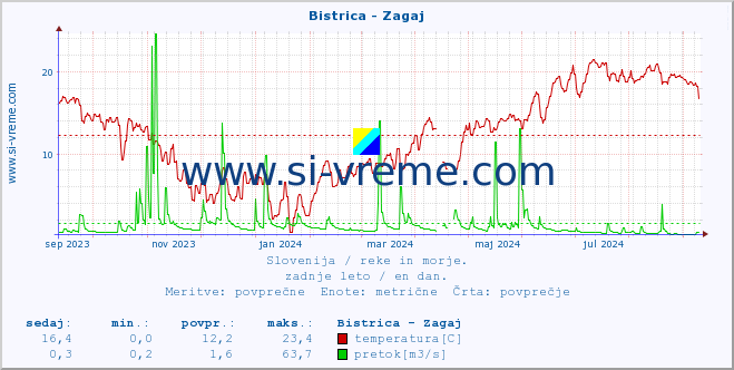 POVPREČJE :: Bistrica - Zagaj :: temperatura | pretok | višina :: zadnje leto / en dan.