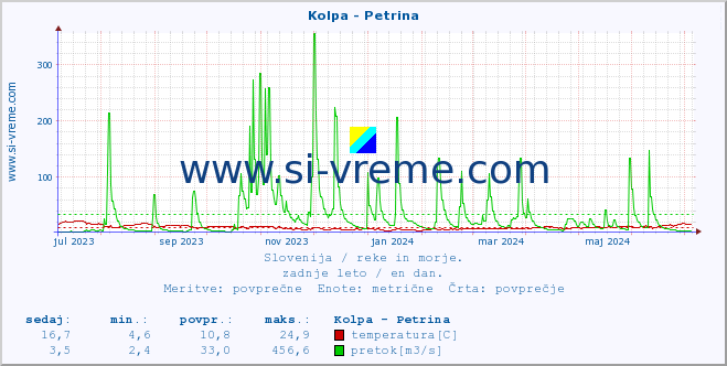Slovenija : reke in morje. :: Kolpa - Petrina :: temperatura | pretok | višina :: zadnje leto / en dan.