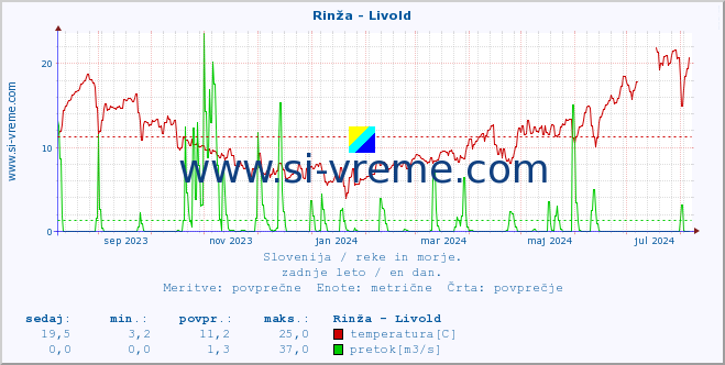 POVPREČJE :: Rinža - Livold :: temperatura | pretok | višina :: zadnje leto / en dan.