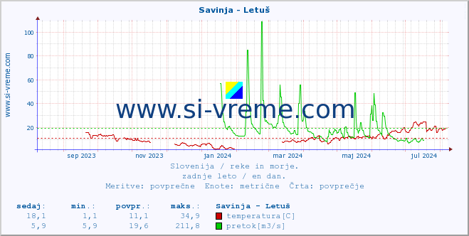 POVPREČJE :: Savinja - Letuš :: temperatura | pretok | višina :: zadnje leto / en dan.