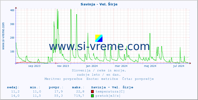 Slovenija : reke in morje. :: Savinja - Vel. Širje :: temperatura | pretok | višina :: zadnje leto / en dan.