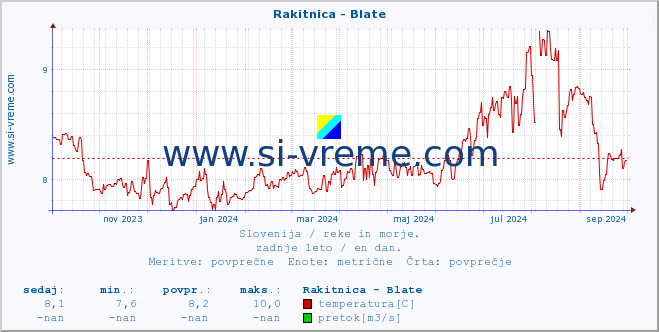 Slovenija : reke in morje. :: Rakitnica - Blate :: temperatura | pretok | višina :: zadnje leto / en dan.