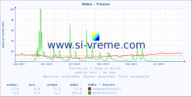 POVPREČJE :: Reka - Trnovo :: temperatura | pretok | višina :: zadnje leto / en dan.