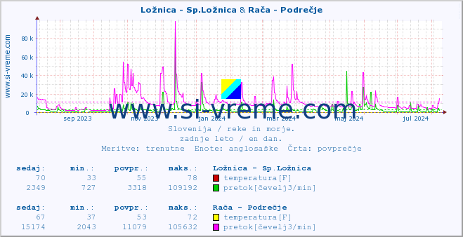 POVPREČJE :: Ložnica - Sp.Ložnica & Rača - Podrečje :: temperatura | pretok | višina :: zadnje leto / en dan.