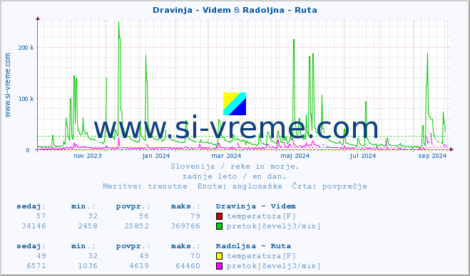 POVPREČJE :: Dravinja - Videm & Radoljna - Ruta :: temperatura | pretok | višina :: zadnje leto / en dan.