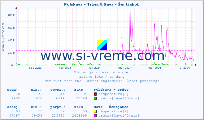 POVPREČJE :: Polskava - Tržec & Sava - Šentjakob :: temperatura | pretok | višina :: zadnje leto / en dan.