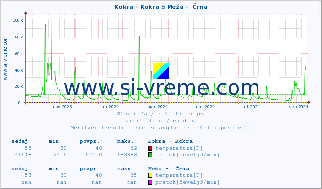 POVPREČJE :: Kokra - Kokra & Meža -  Črna :: temperatura | pretok | višina :: zadnje leto / en dan.