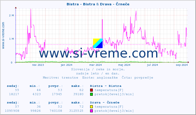 POVPREČJE :: Bistra - Bistra & Drava - Črneče :: temperatura | pretok | višina :: zadnje leto / en dan.