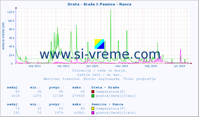 POVPREČJE :: Dreta - Kraše & Pesnica - Ranca :: temperatura | pretok | višina :: zadnje leto / en dan.