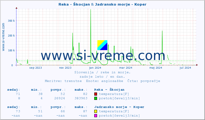 POVPREČJE :: Reka - Škocjan & Jadransko morje - Koper :: temperatura | pretok | višina :: zadnje leto / en dan.