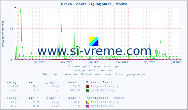 POVPREČJE :: Drava - Zavrč & Ljubljanica - Moste :: temperatura | pretok | višina :: zadnje leto / en dan.