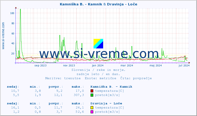 POVPREČJE :: Kamniška B. - Kamnik & Dravinja - Loče :: temperatura | pretok | višina :: zadnje leto / en dan.