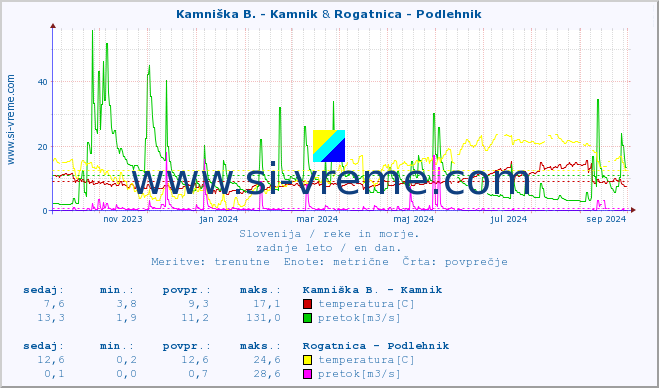 POVPREČJE :: Kamniška B. - Kamnik & Rogatnica - Podlehnik :: temperatura | pretok | višina :: zadnje leto / en dan.