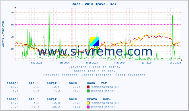 POVPREČJE :: Rača - Vir & Drava - Borl :: temperatura | pretok | višina :: zadnje leto / en dan.