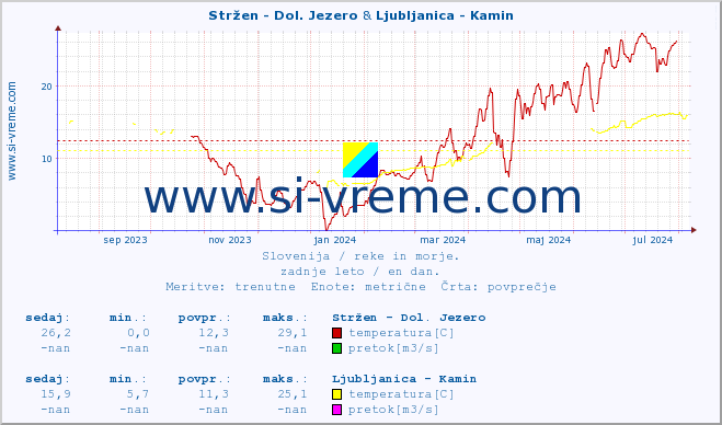 POVPREČJE :: Stržen - Dol. Jezero & Ljubljanica - Kamin :: temperatura | pretok | višina :: zadnje leto / en dan.